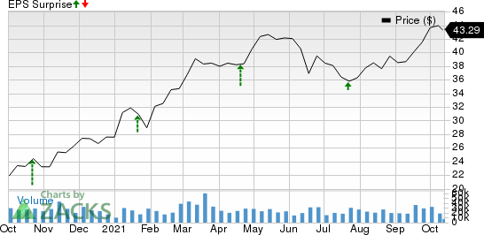 Fifth Third Bancorp Price and EPS Surprise