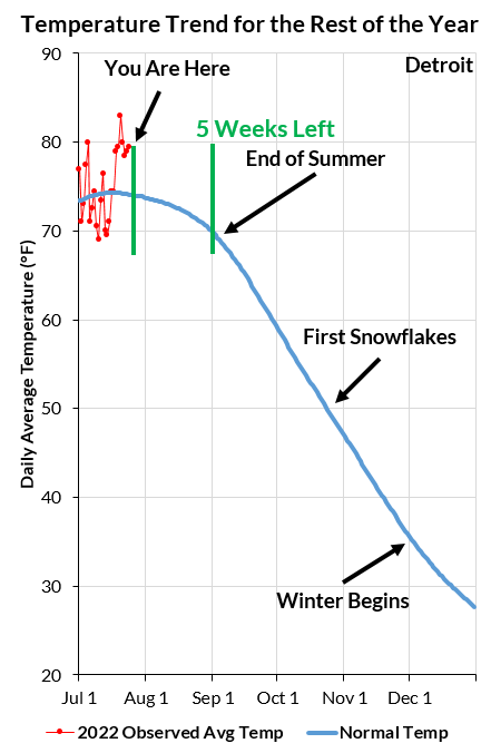 National Weather Service temperature forecast for July 1 to Dec. 31, 2022.