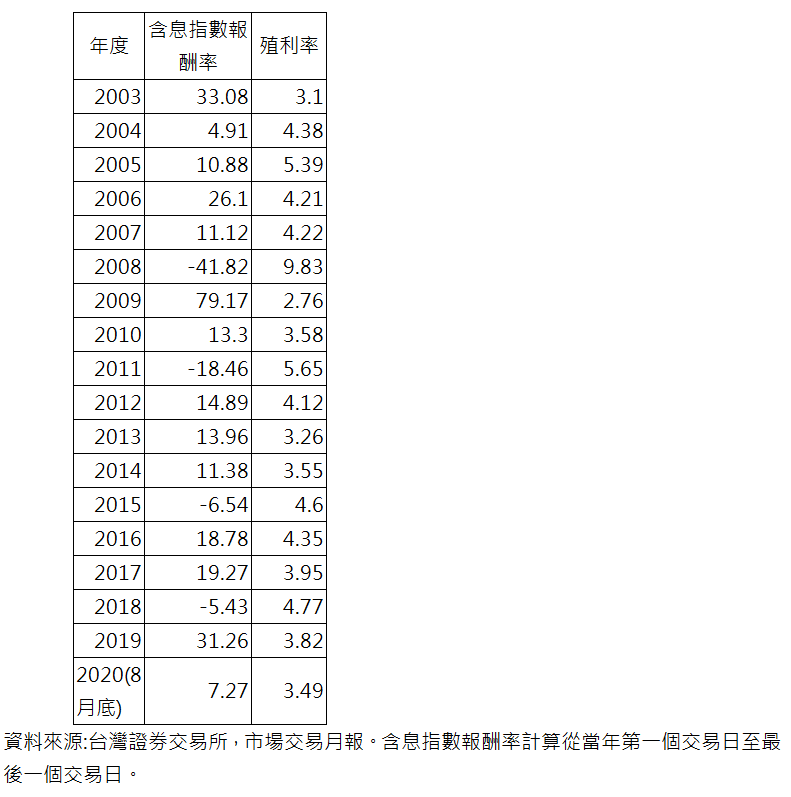 台灣集中市場歷年含息指數報酬率及殖利率。