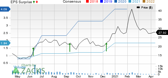 Lakeland Industries, Inc. Price, Consensus and EPS Surprise