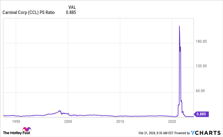 CCL PS Ratio Chart