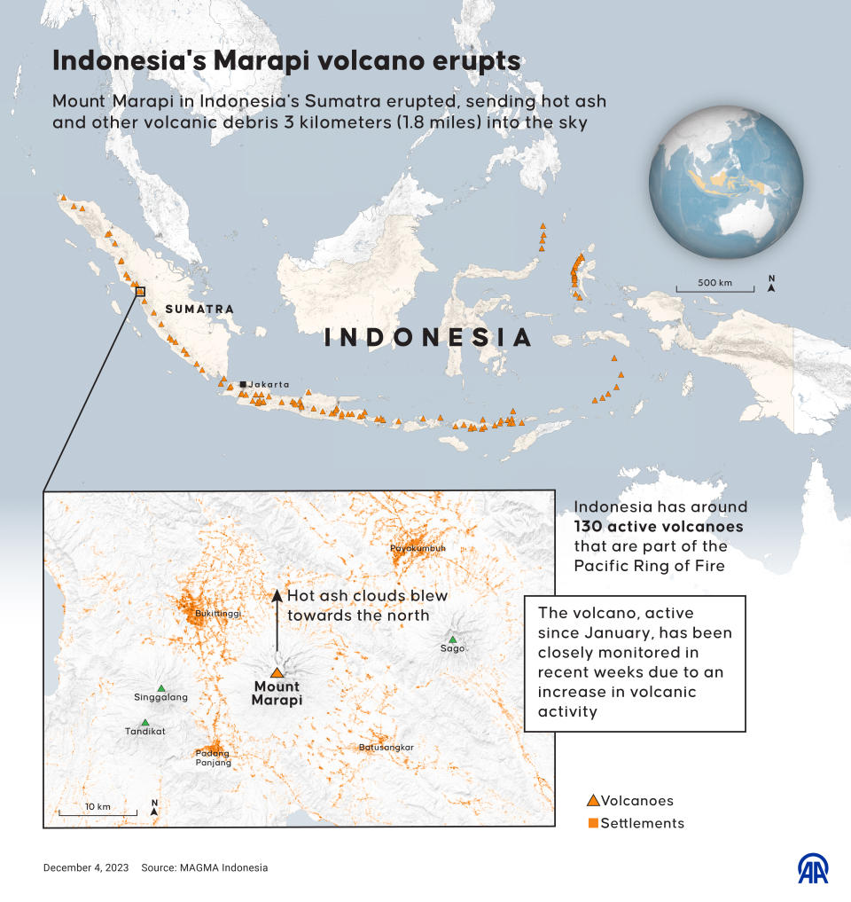 As Mount Marapi erupted, it sent hot ash and other volcanic debris 1.8 miles into the sky. 