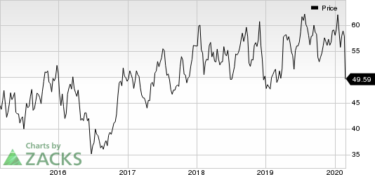 Delta Air Lines, Inc. Price