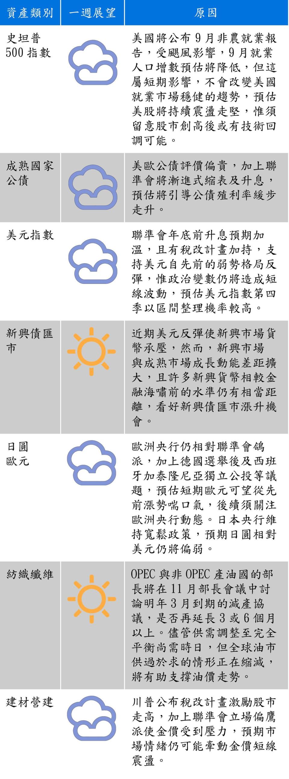 資料來源：富蘭克林證券投顧