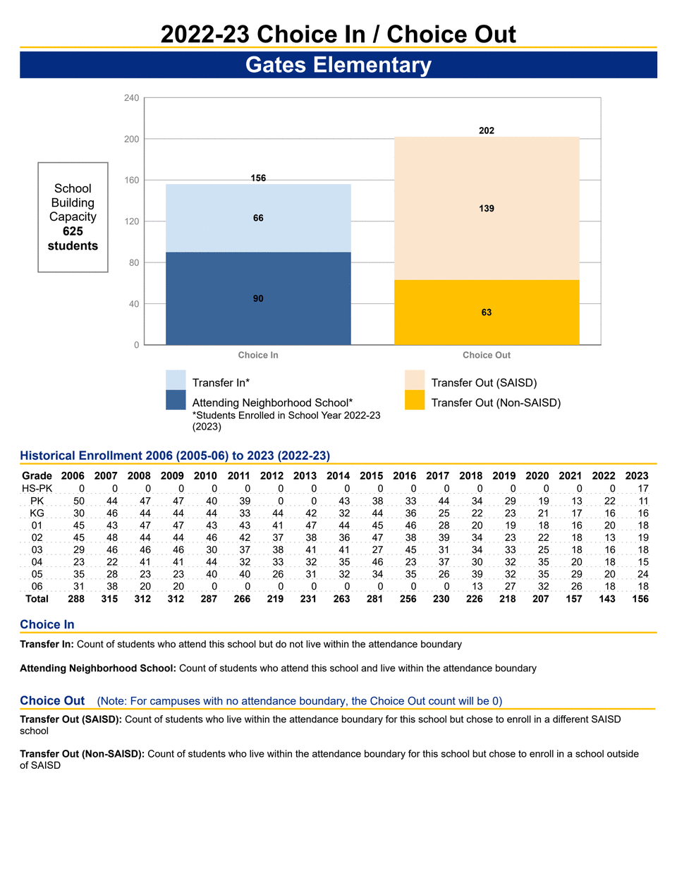 Page 31 of 2023 Choice In Choice Out - All Campuses