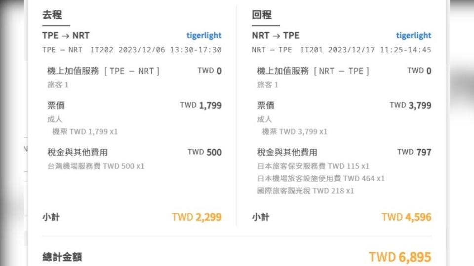 即使只買到單程最低價，台北東京來回機票含稅不用7000元，旅遊達人認為仍是划算。（圖／台灣虎航）