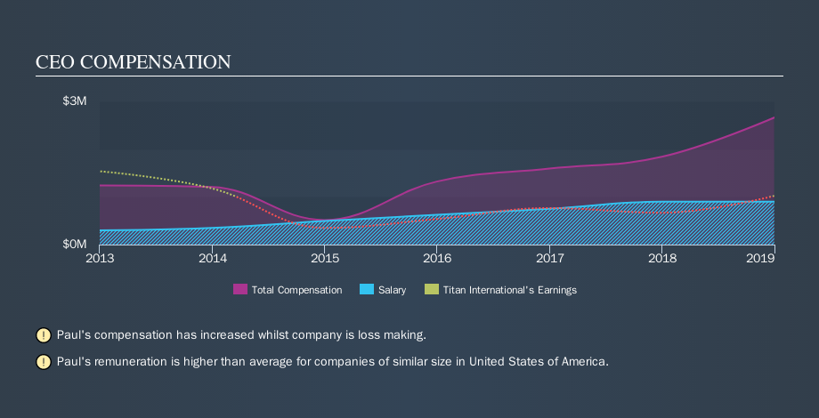 NYSE:TWI CEO Compensation, September 18th 2019