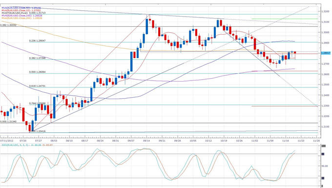 Euro_Erases_Earlier_Losses_Following_Greece_Tranche_Indecision_body_eurusd_daily_chart.png, Forex News: Euro Erases Earlier Losses Following Greece Tranche Indecision