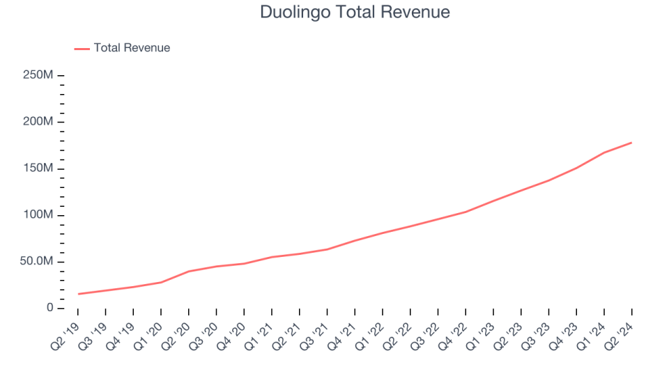 Duolingo Total Revenue