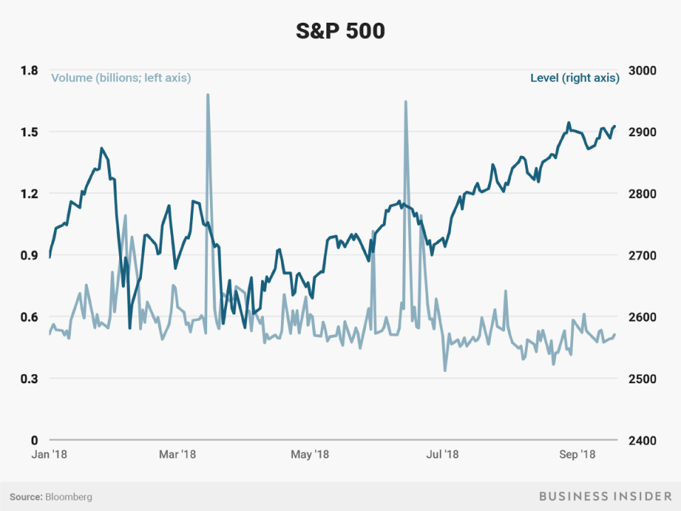 S&P 500 and volume