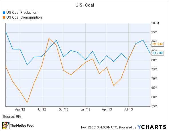 US Coal Production Chart