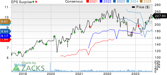 STERIS plc Price, Consensus and EPS Surprise