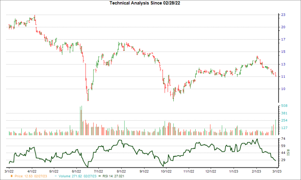 3-month RSI Chart for IVR