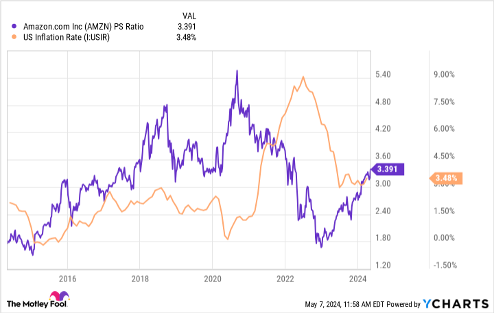 AMZN PS Ratio Chart