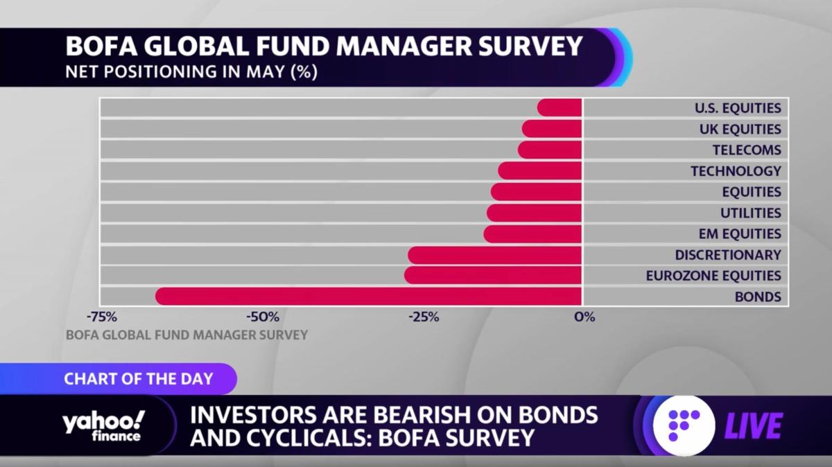 Investors bullish on cash, bearish on bonds BofA fund manager survey