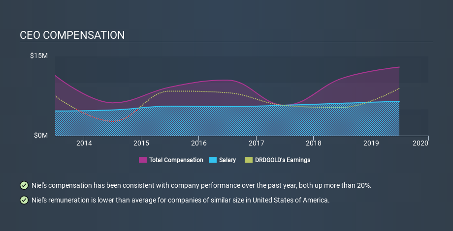 NYSE:DRD CEO Compensation, February 13th 2020