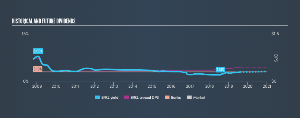 NasdaqGS:BRKL Historical Dividend Yield, August 4th 2019