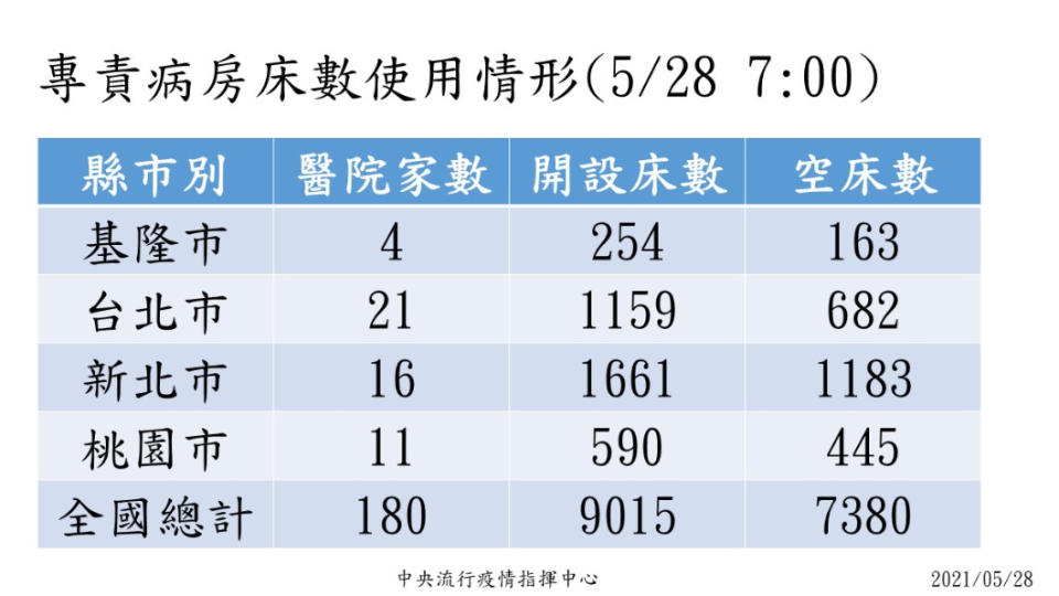 專責病房床數使用情形。（圖／中央流行疫情指揮中心）