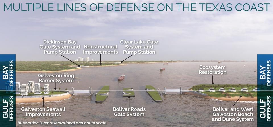 The Coastal Texas Program, designed to protect the coast of Texas from hurricanes, storms, and rising sea levels.