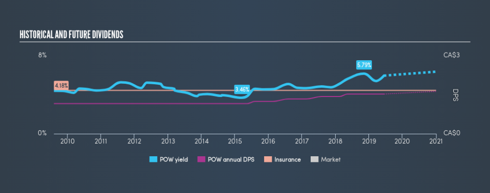 TSX:POW Historical Dividend Yield, June 13th 2019