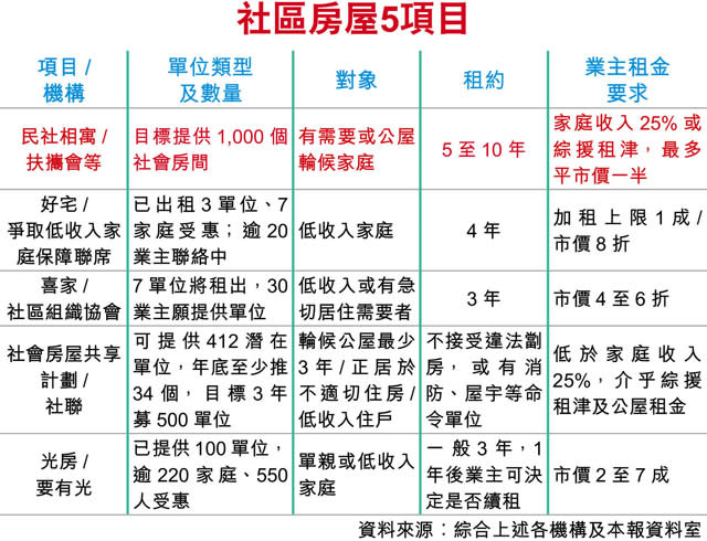 社企「良心劏房」 擬推千個半價租