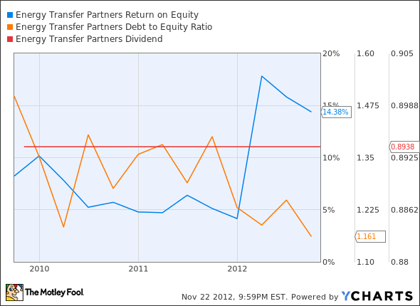 ETP Return on Equity Chart