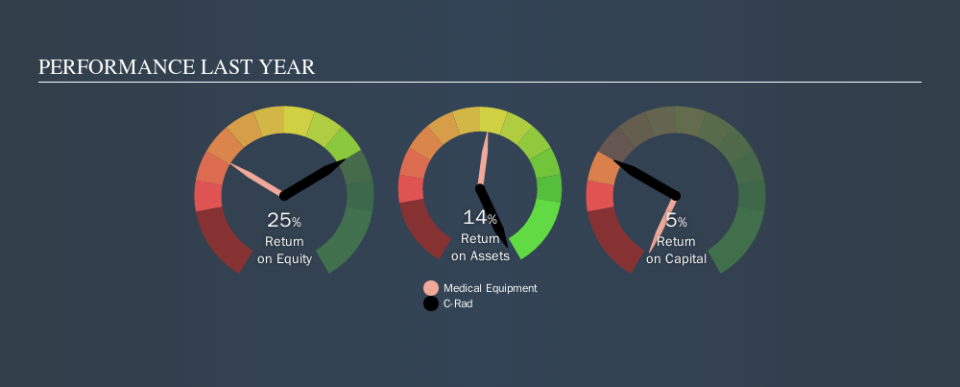 OM:CRAD B Past Revenue and Net Income, October 20th 2019