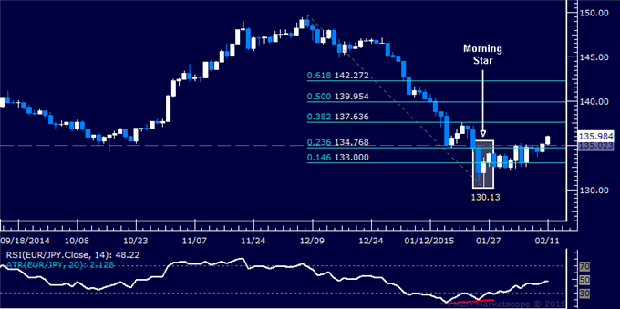 EUR/JPY Technical Analysis: Opting to Pass on Long Trade