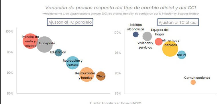 Variación de precios respecto al tipo de cambio oficial y CCL, según Analytica