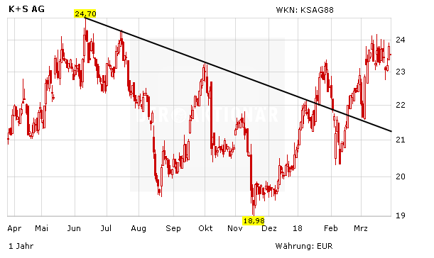 K+S: Die Shortseller ziehen sich zurück