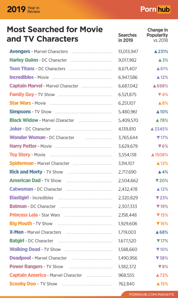 PornHub公佈了2019的關鍵字熱搜榜，光超級英雄系列就佔了將近過半的名額。（翻攝自PornHub Insights）