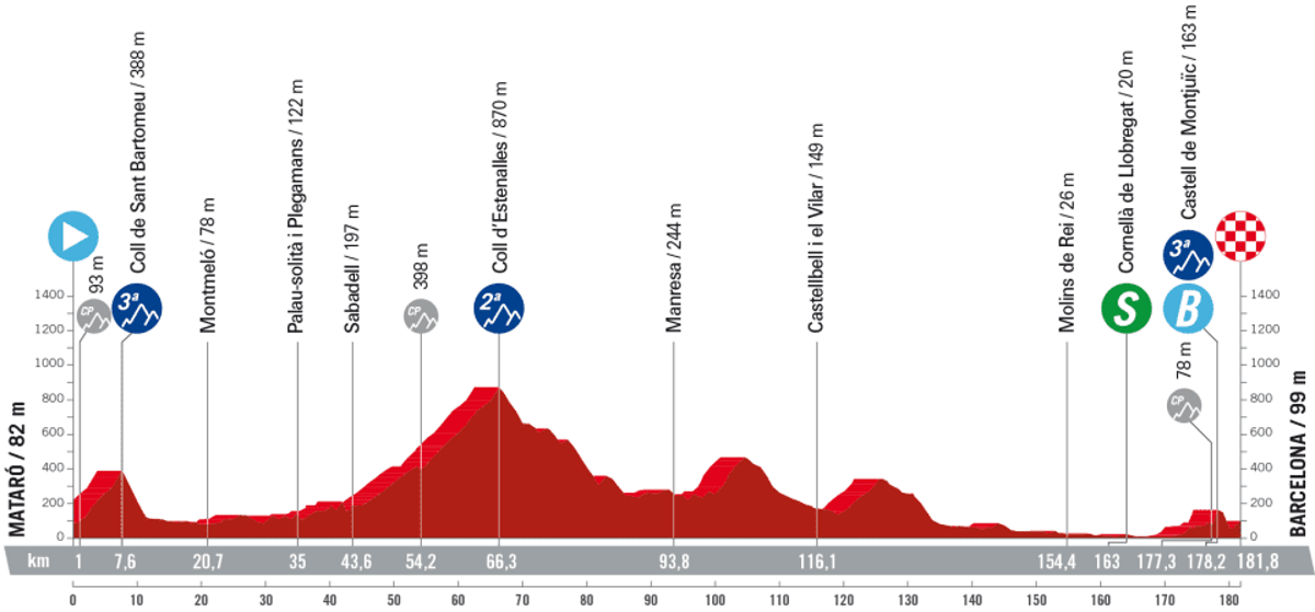 La Vuelta a Espana 2023 – stage 2 profile (LaVuelta)