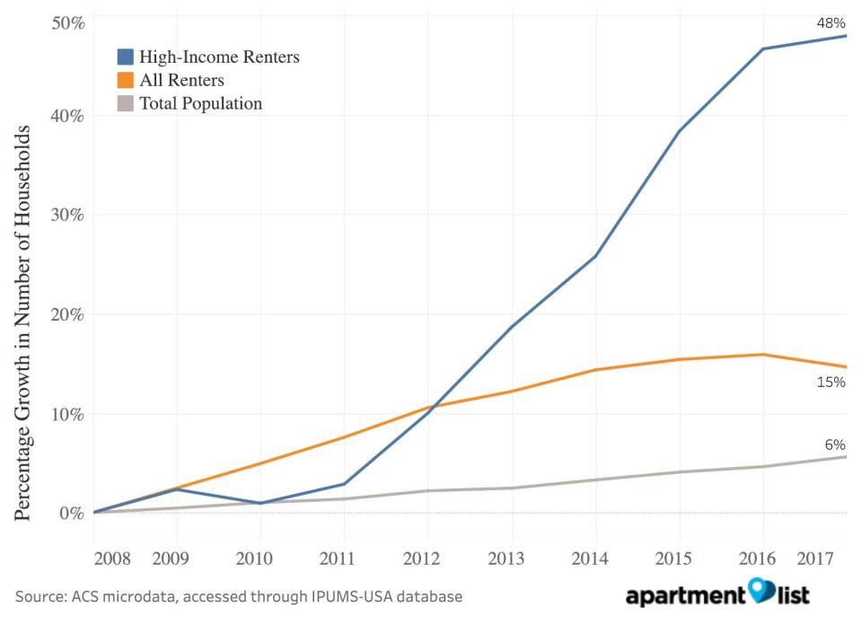 Growth of high-income renters has outpaced the growth of all renters from 2008-2017. [Source: Apartment List]