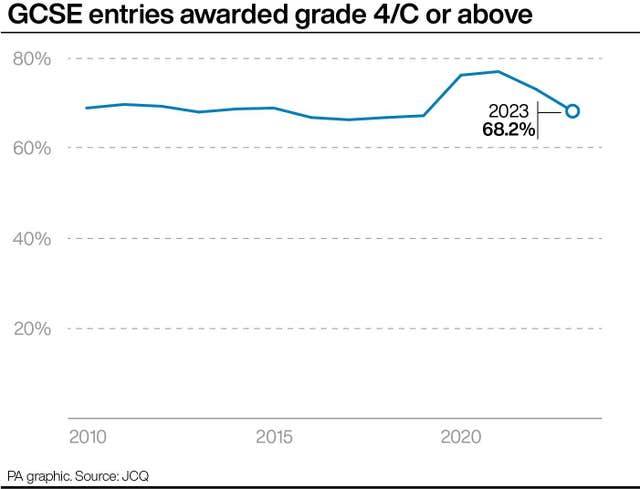 Proportion of students getting good GCSE grades falls after reforms, GCSEs