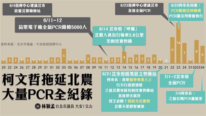 台北市議員林穎孟製作時間軸列出柯文哲拖延北農大規模PCR全紀錄（圖／翻攝自林穎孟粉專）