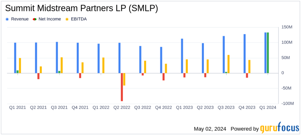 Summit Midstream Partners LP Reports Strong Q1 2024 Financial Results Amid Strategic Asset Divestitures