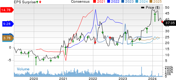 United States Steel Corporation Price, Consensus and EPS Surprise