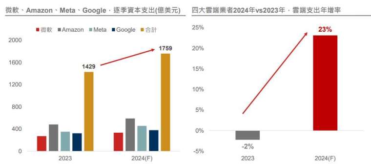 資料來源：Bloomberg， 2024/2。以上公司僅供舉例，非為投資之建議。投資人申購本基金係持有基金受益憑證，而非本文提及之投資資產或標的。