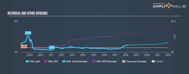 NYSE:NWL Historical Dividend Yield Mar 4th 18