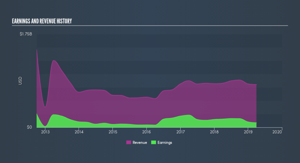 NYSE:RYN Income Statement, July 15th 2019