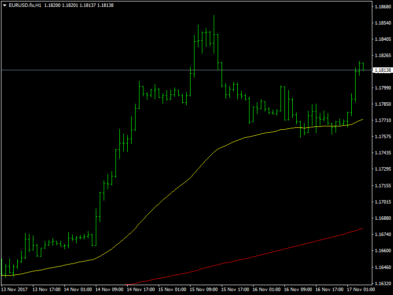 EUR/USD grafico orario