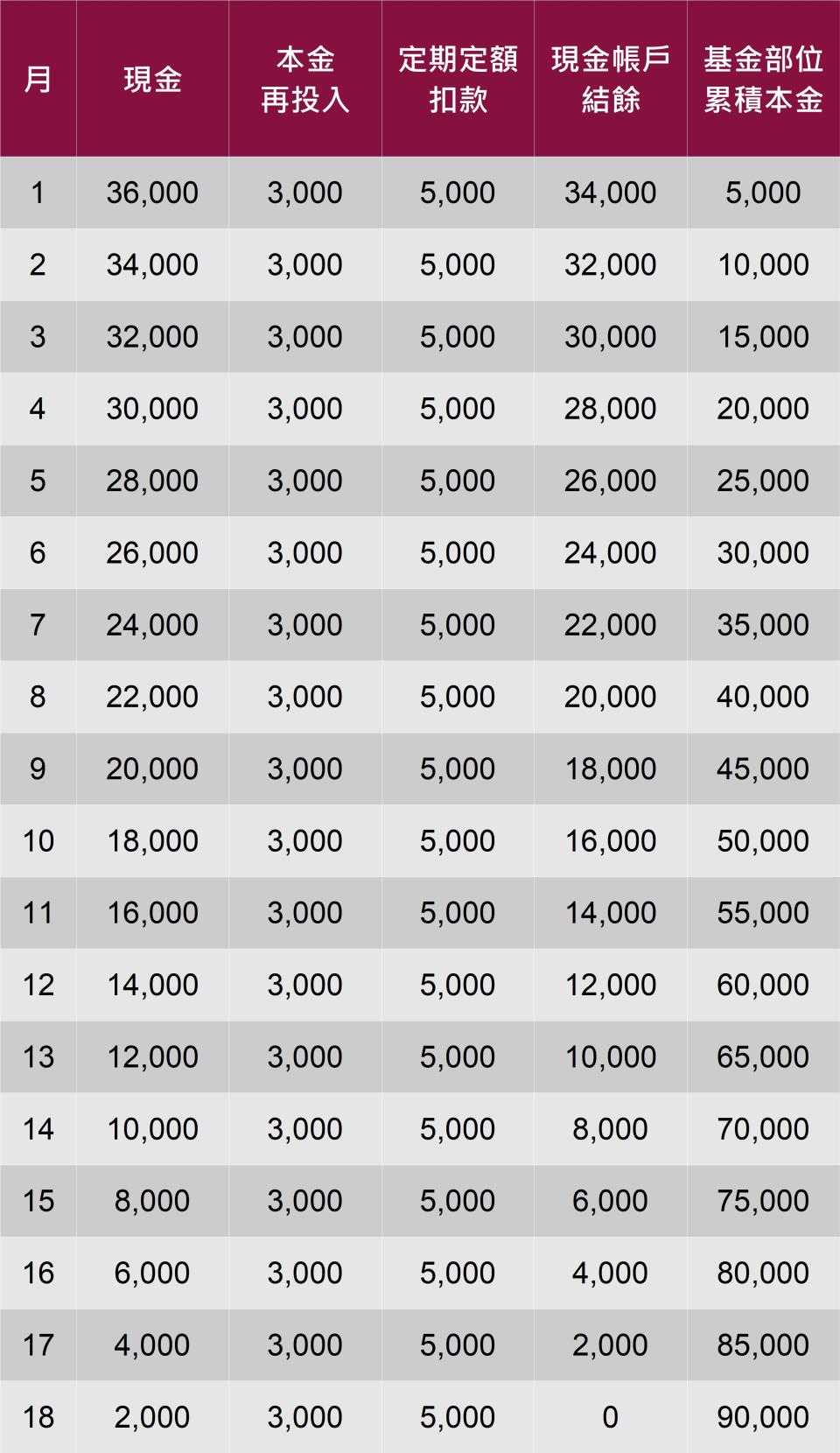 備註：以文中案例為試算，贖回36,000元後，每月固定再投入3,000元本金、定期定額扣款5,000元