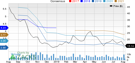 Delphi Technologies PLC Price and Consensus