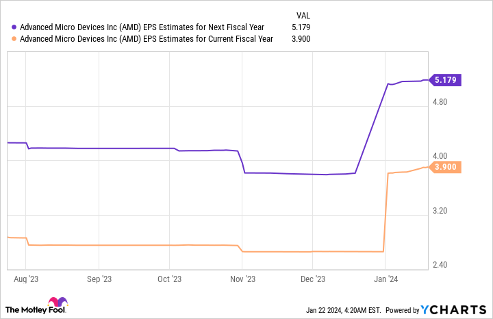 AMD EPS Estimates for Next Fiscal Year Chart