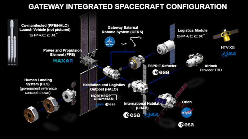 Proposed elements for Gateway.