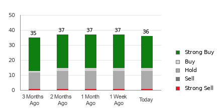 Broker Rating Breakdown Chart for CRM