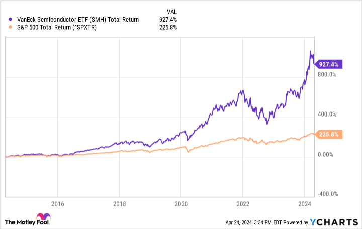 SMH Total Return Level Chart