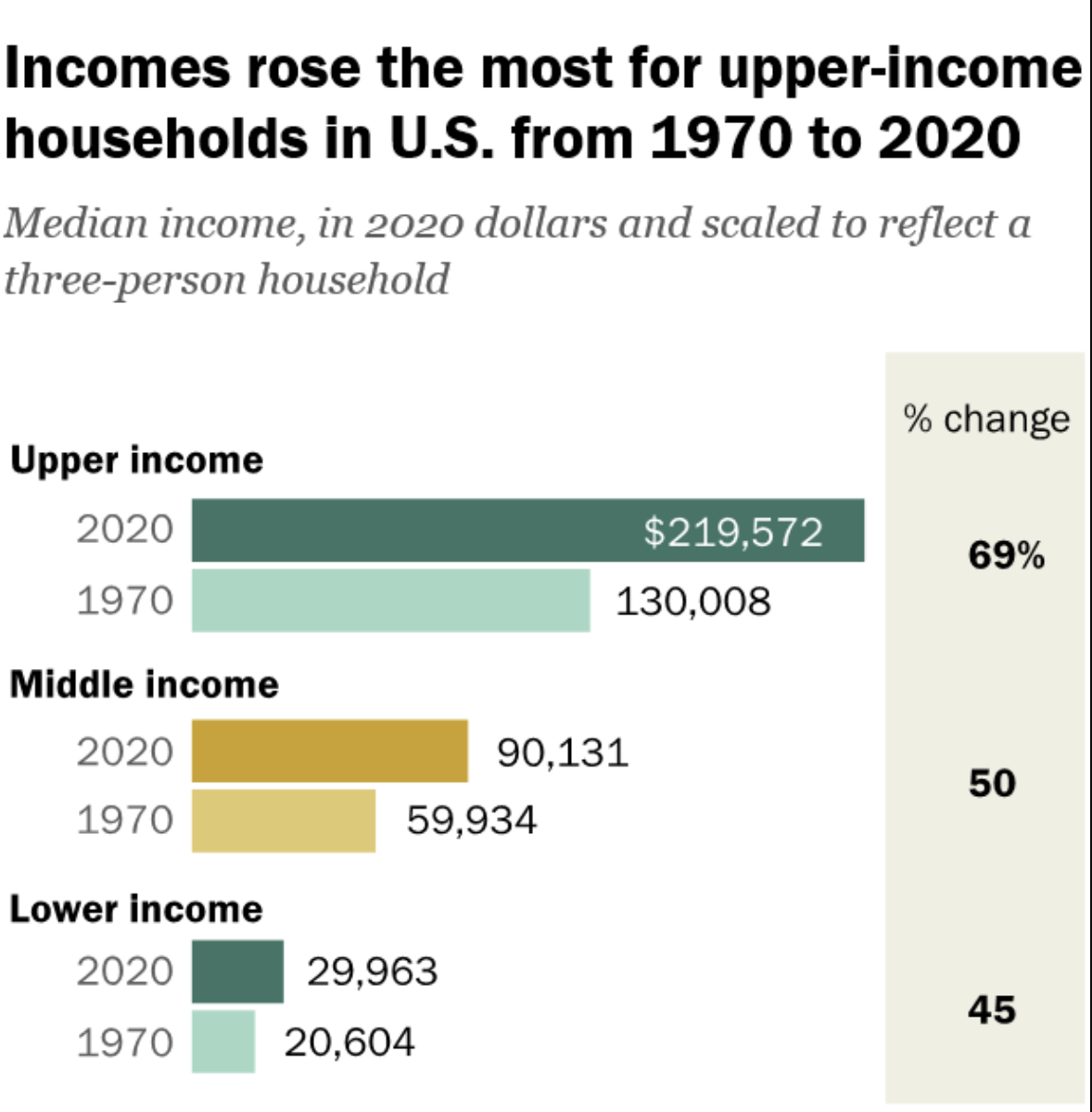 Upper-income households saw the biggest increases in income from 1970 to 2020. (Chart: Pew Research Center)