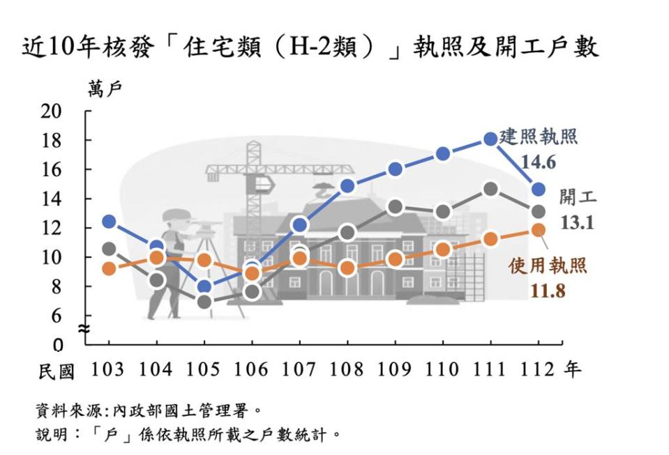 近十年核發「住宅類（H-2類）」執照及開工戶數。圖／內政部提供