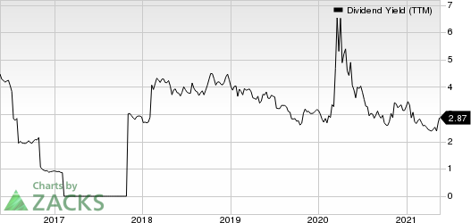 M.D.C. Holdings, Inc. Dividend Yield (TTM)